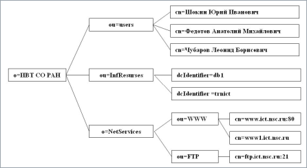 \includegraphics[width=0.8\textwidth]{ris/ldap-persons.eps}