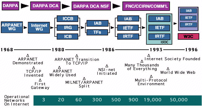 #Timeline